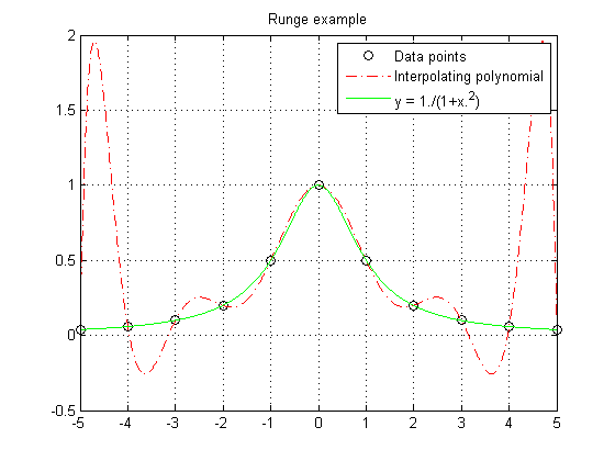 polynomial interpolation matlab